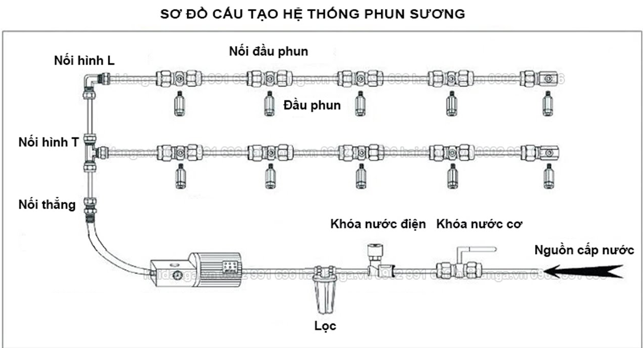 Sơ đồ hoạt động hệ thống phun sương