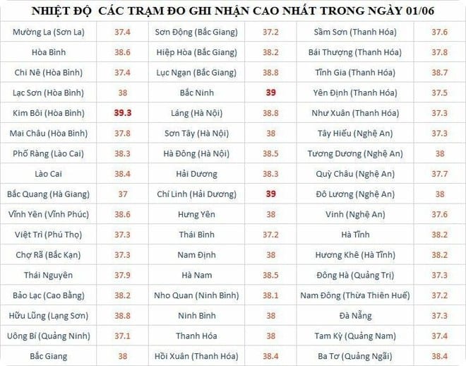 Chuyên gia dự báo thời gian kết thúc đợt nắng nóng đỉnh điểm ở Hà Nội