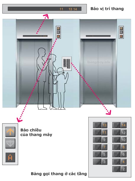 Hướng dẫn vận hành thang máy