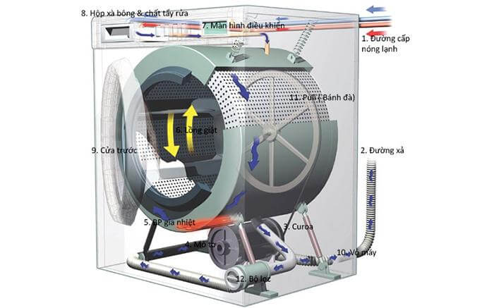  Cấu trúc cơ bản của máy giặt cửa ngang 