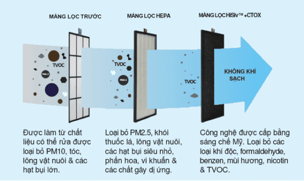 Bí quyết chọn máy lọc không khí “chuẩn” như chuyên gia