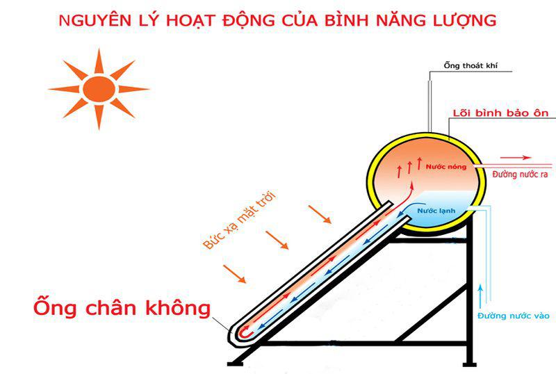 Nguyên lý hoạt động của bình nước nóng năng lượng mặt trời