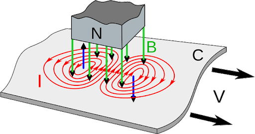 Dòng điện Foucault – Ứng dụng trong cuộc sống của dòng Foucault