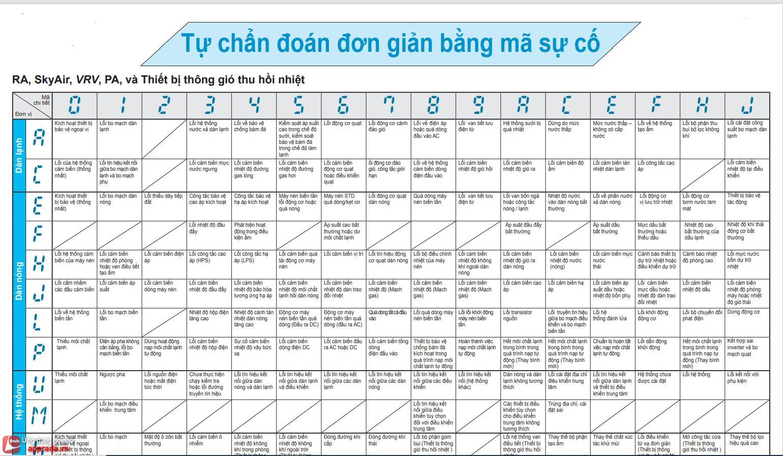 [Dành cho thợ] Bảng mã lỗi điều hòa DAIKIN từ mã lỗi, chẩn đoán bệnh tới hướng xử lý lỗi